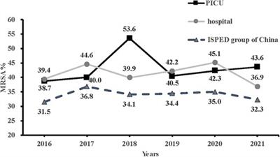 Molecular characteristics, risk factors, and clinical outcomes of methicillin-resistant Staphylococcus aureus infections among critically ill pediatric patients in Shanghai, 2016–2021